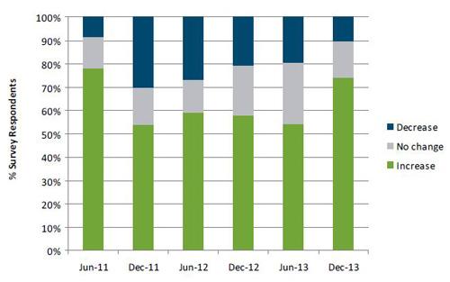 change in business levels d