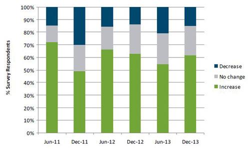 change in net profit dec13