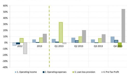 growth indicators q413