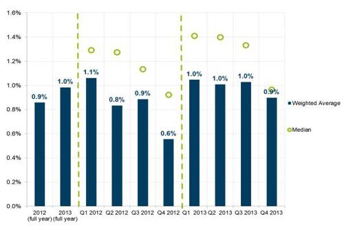 return on assets ratio