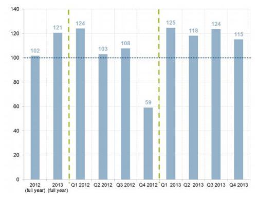 return on equity index q413