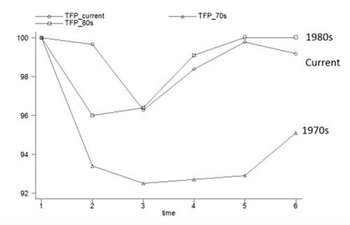 total factor productivity