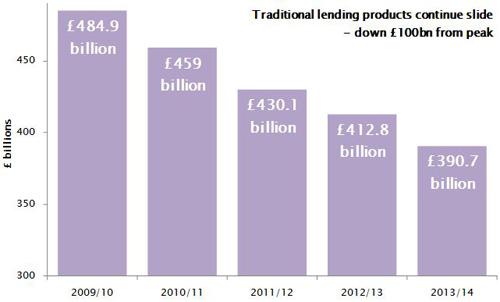 traditional lending