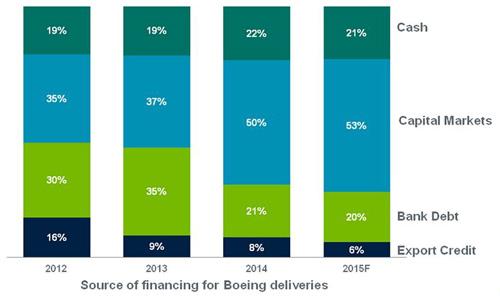 capital markets for funding