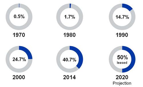 half of airline fleet will 