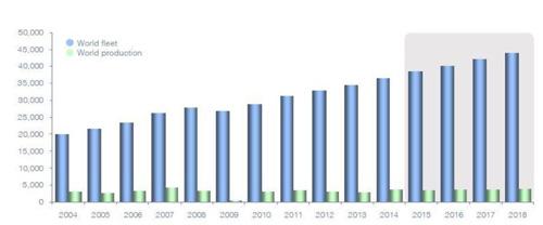 world fleet production