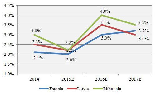 baltic gdp estimates