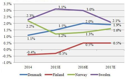 baltic gdp