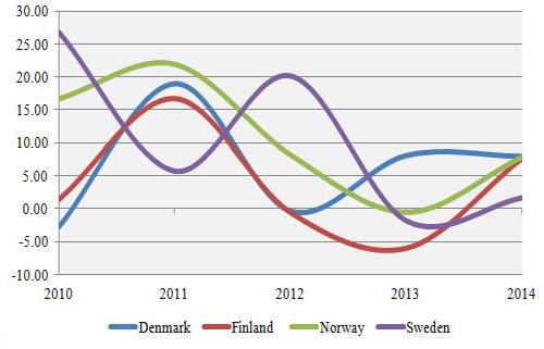 nordic business volumes