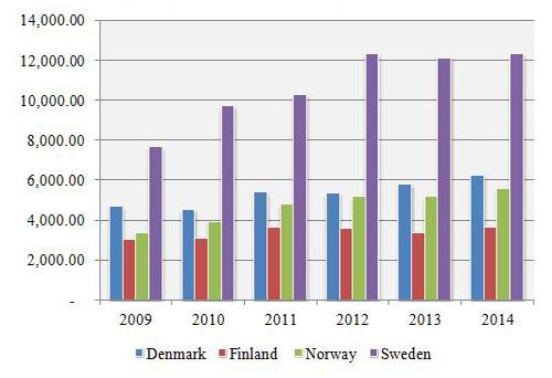 nordic new business volume