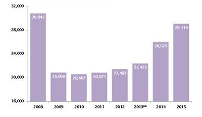 fla leasing stats