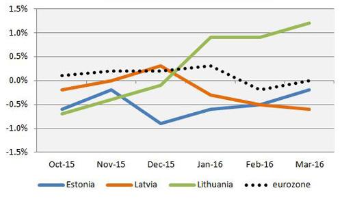 baltic eurozone