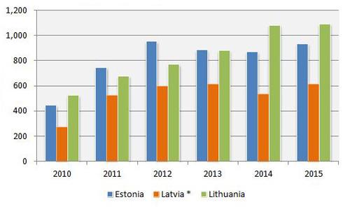 baltic leasing nbv