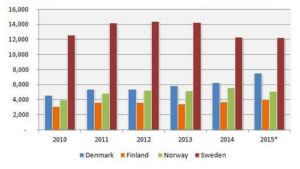 nordic countries leasing