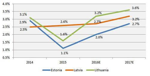 nordic gdp growth