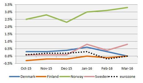 nordic inflation