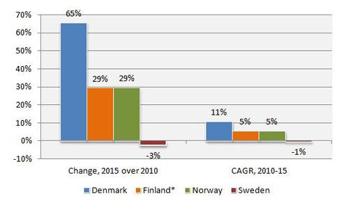 nordic leasing markets