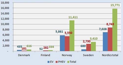 nordic electric sales