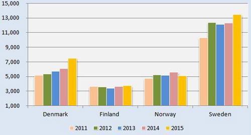 nordic equipment leasing