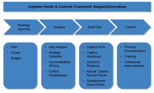 captives health and control