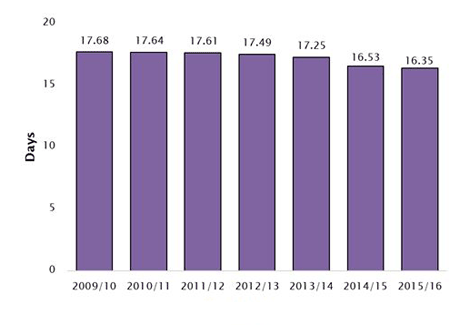 council timescales1