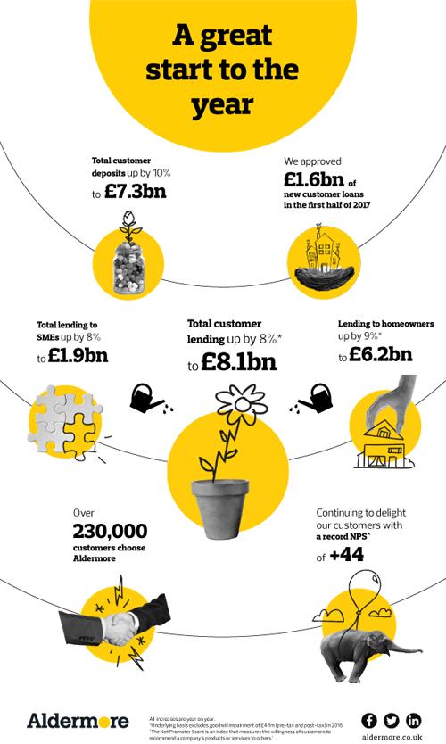 aldermore half year results