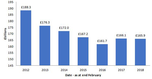 UK SME lending