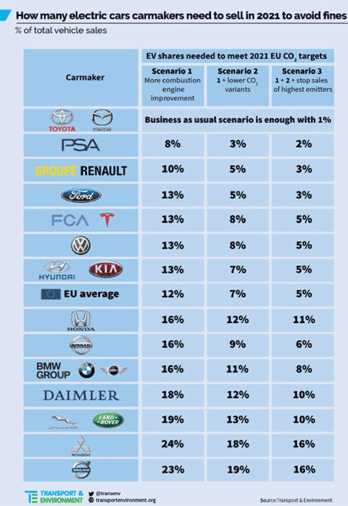 electric cars to avoid fine