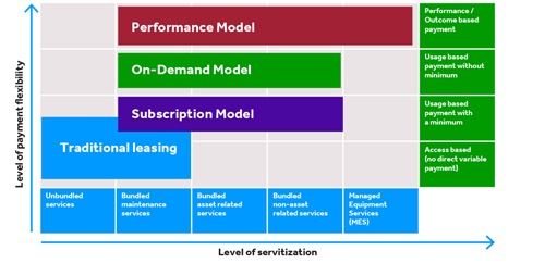 lee thompson servitization