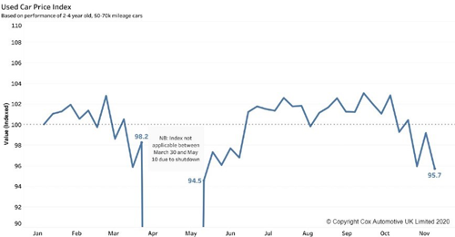 used car price index