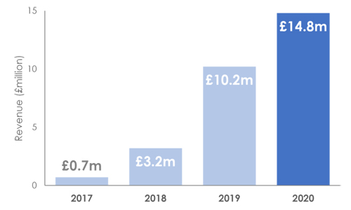 Simply revenues