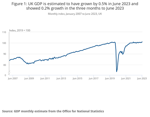 GDP June 2023